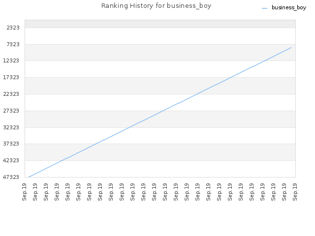 Ranking History for business_boy