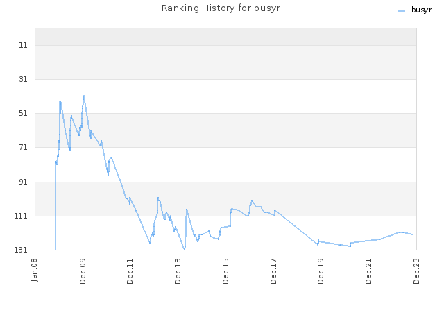 Ranking History for busyr