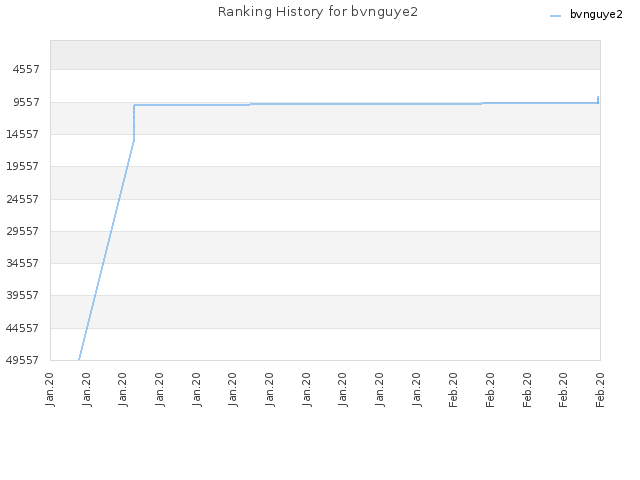 Ranking History for bvnguye2