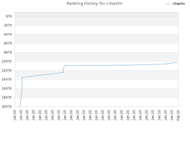 Ranking History for c3sar0n