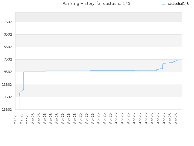 Ranking History for cactushai145