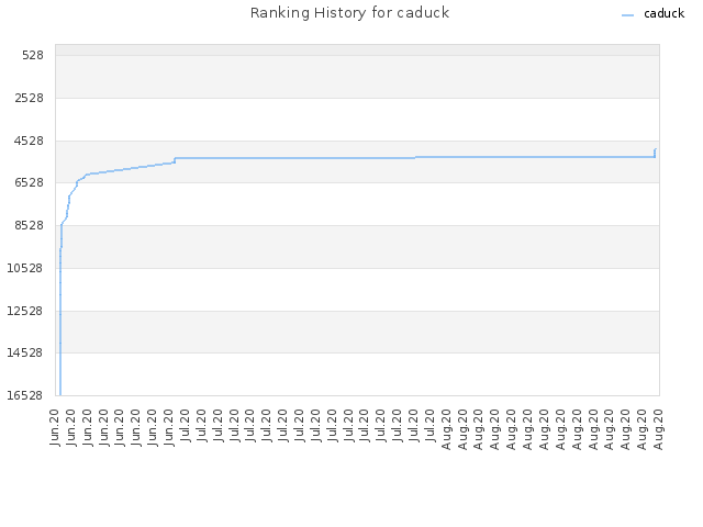 Ranking History for caduck