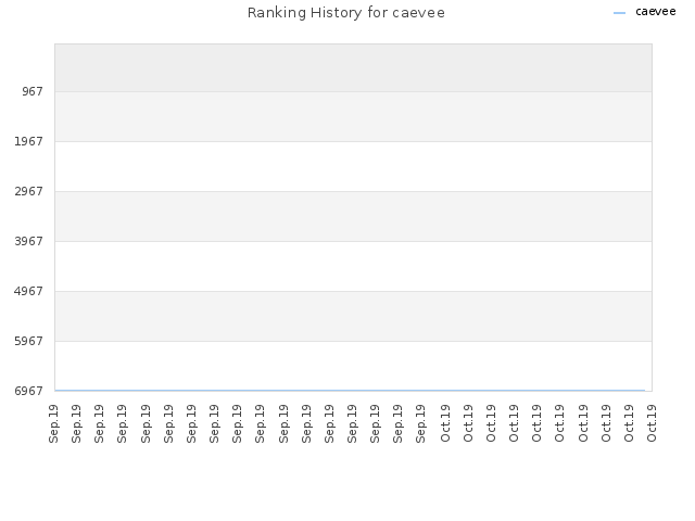 Ranking History for caevee