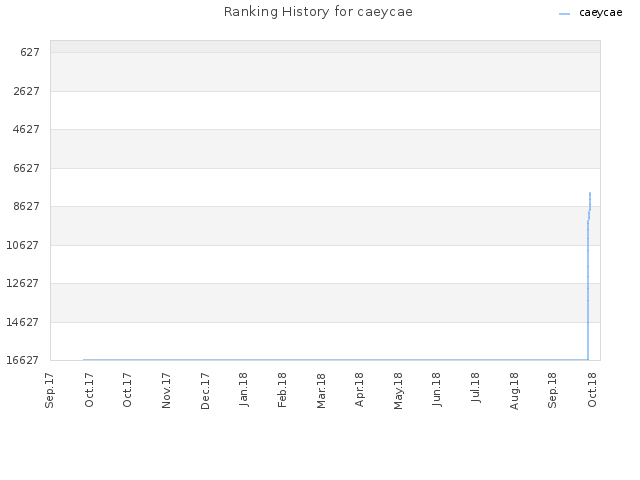 Ranking History for caeycae