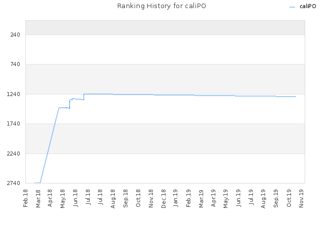 Ranking History for caliPO