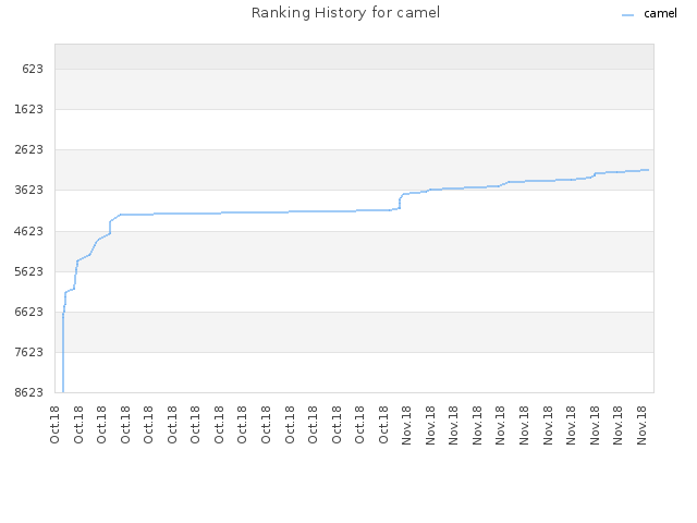 Ranking History for camel
