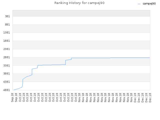 Ranking History for campej90