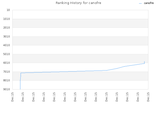 Ranking History for canofre