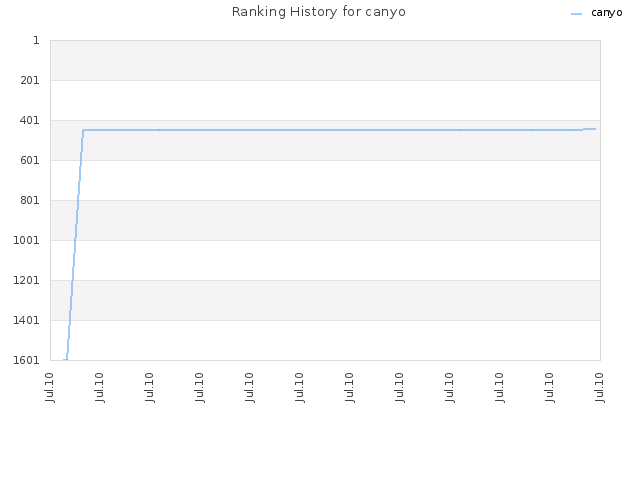Ranking History for canyo