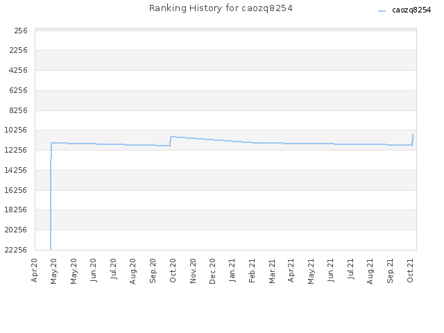 Ranking History for caozq8254
