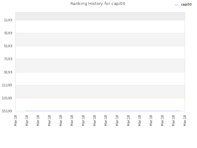 Ranking History for capi00