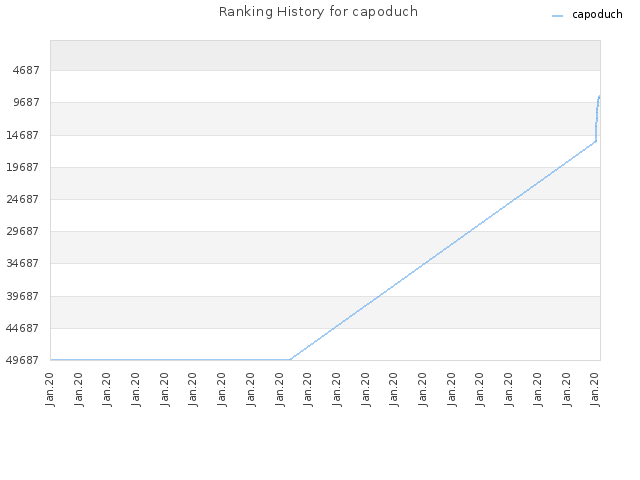 Ranking History for capoduch