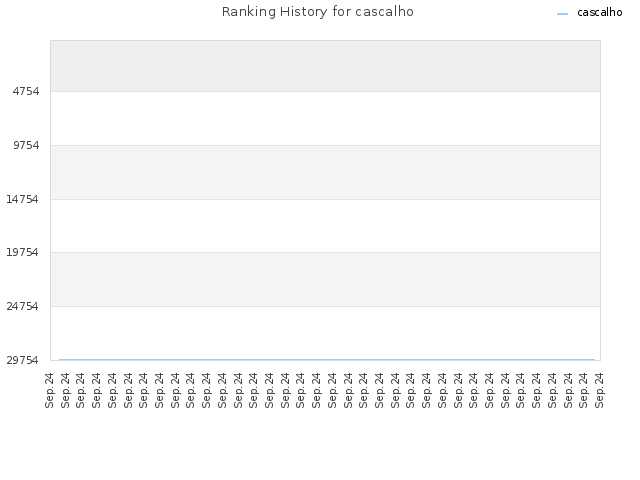 Ranking History for cascalho