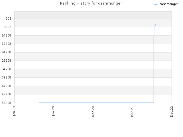 Ranking History for cashmonger