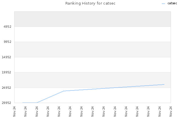 Ranking History for catsec