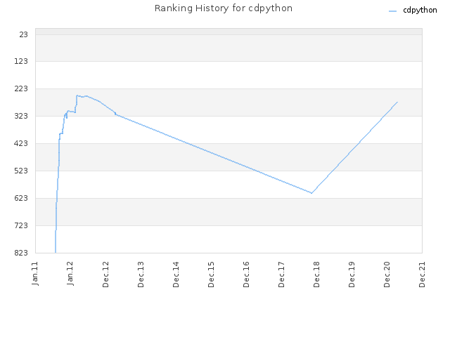 Ranking History for cdpython