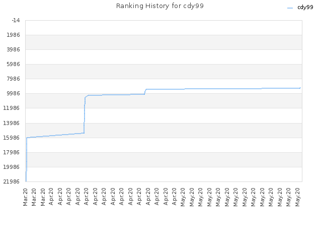 Ranking History for cdy99