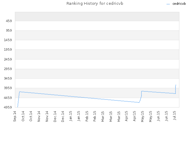 Ranking History for cedricvb