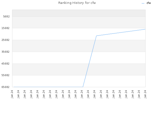Ranking History for cfw