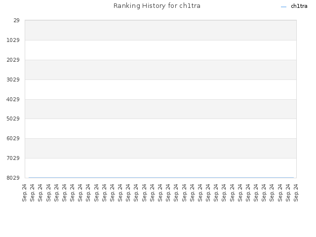 Ranking History for ch1tra