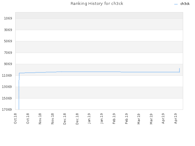 Ranking History for ch3ck