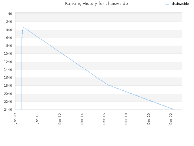 Ranking History for chaiswside