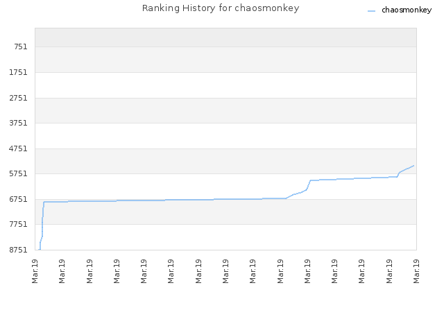 Ranking History for chaosmonkey