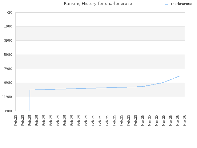 Ranking History for charlenerose