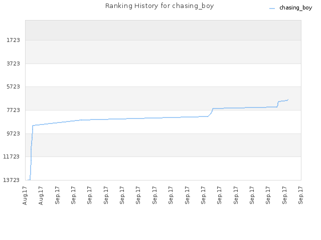 Ranking History for chasing_boy