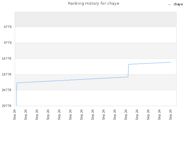 Ranking History for chaye