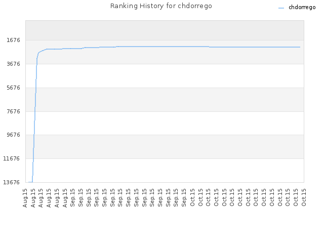 Ranking History for chdorrego
