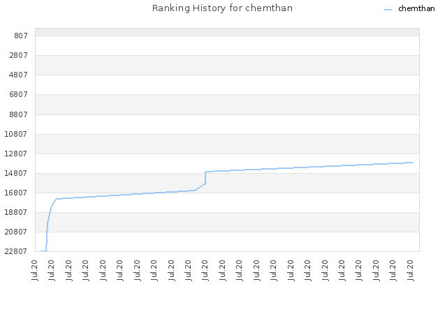 Ranking History for chemthan
