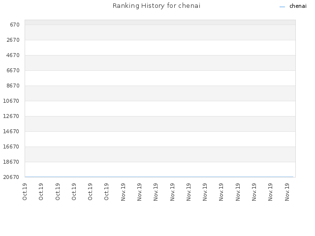Ranking History for chenai