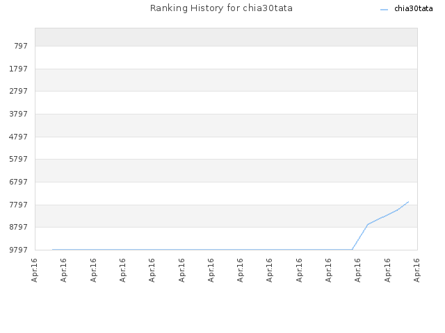 Ranking History for chia30tata