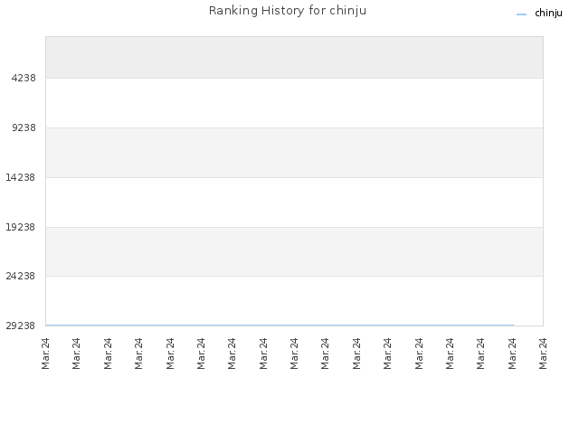 Ranking History for chinju