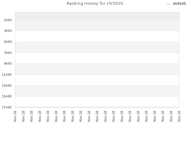 Ranking History for chr5505