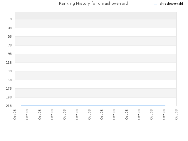 Ranking History for chrashoverraid