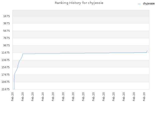 Ranking History for chyjessie