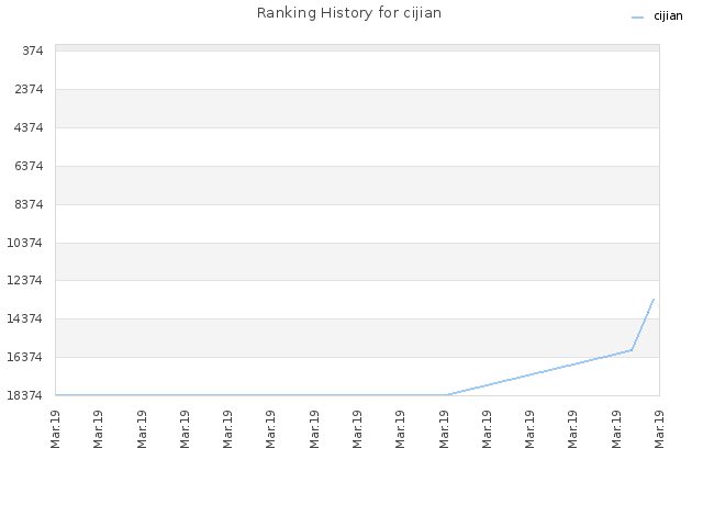 Ranking History for cijian