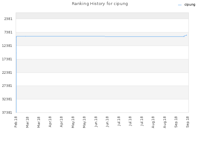 Ranking History for cipung