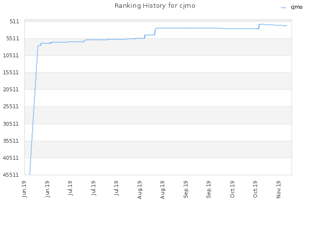 Ranking History for cjmo