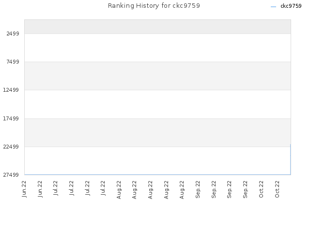 Ranking History for ckc9759