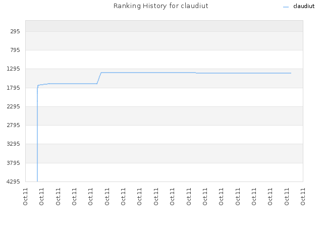 Ranking History for claudiut