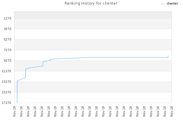 Ranking History for clienter