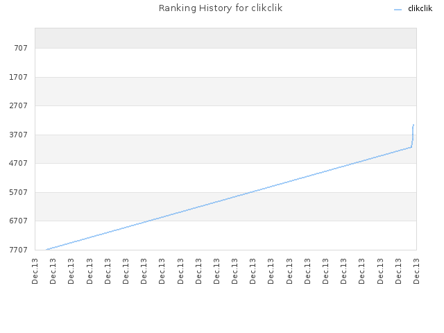Ranking History for clikclik