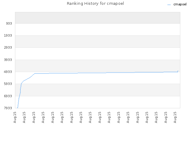 Ranking History for cmapoel