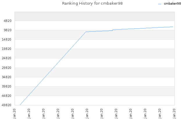 Ranking History for cmbaker98