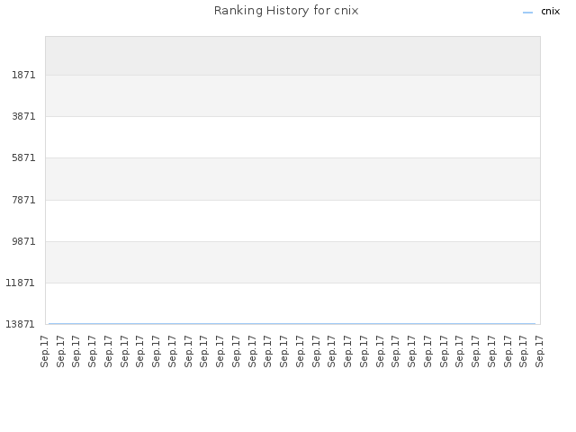 Ranking History for cnix