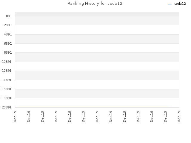 Ranking History for coda12