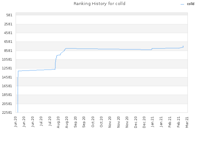 Ranking History for colld